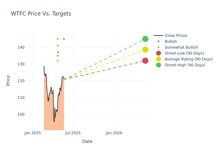 price target chart