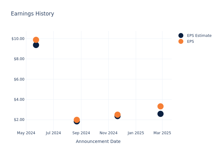 eps graph