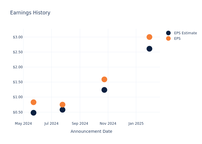 eps graph