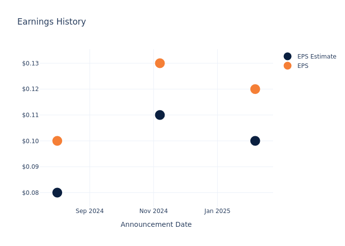 eps graph