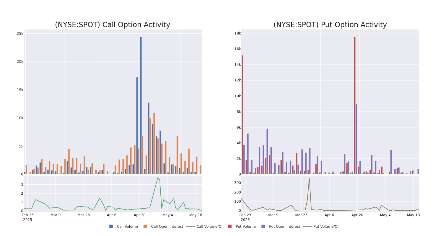 Options Call Chart