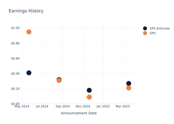 eps graph