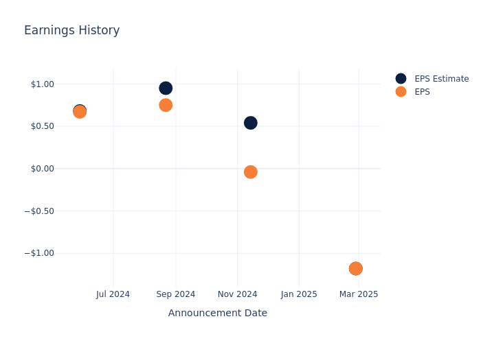 eps graph