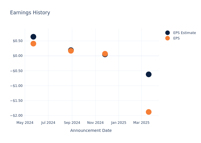 eps graph