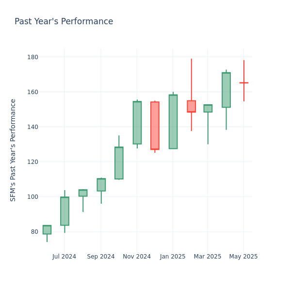 Past Year Chart