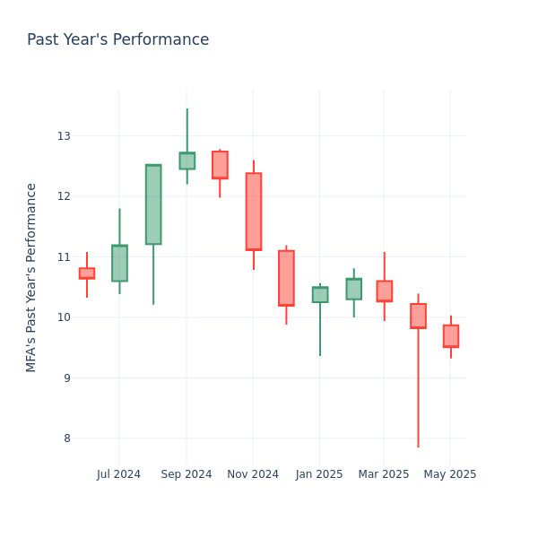 Past Year Chart