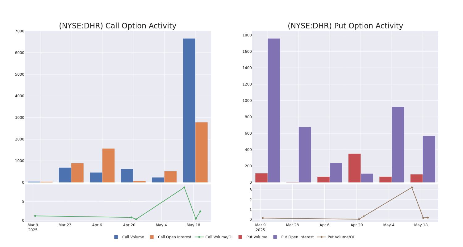 Options Call Chart