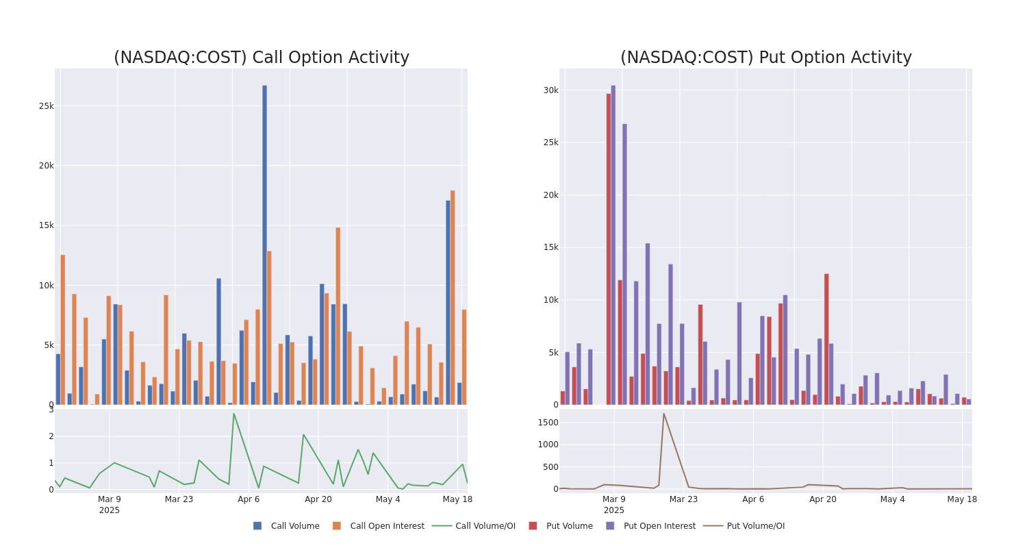 Options Call Chart