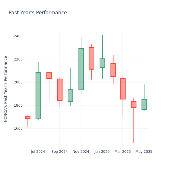 Past Year Chart