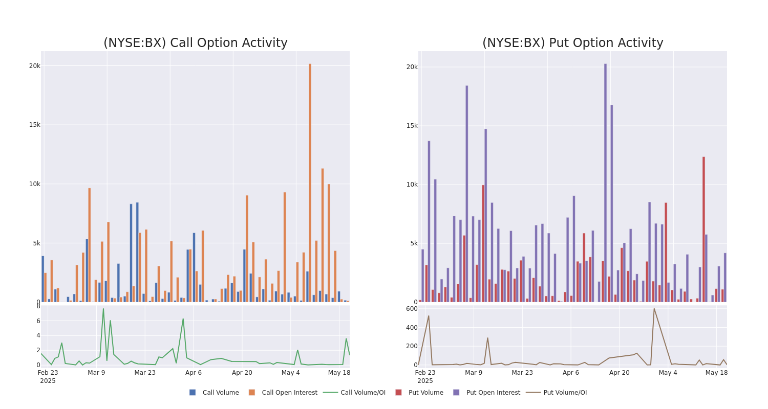 Options Call Chart