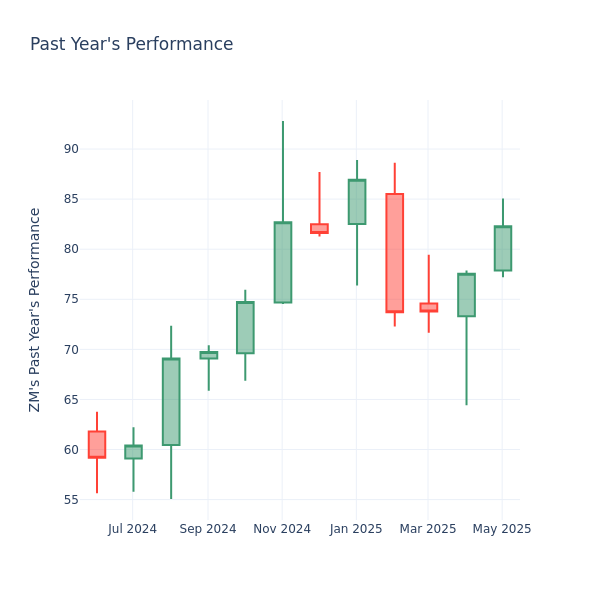 Past Year Chart