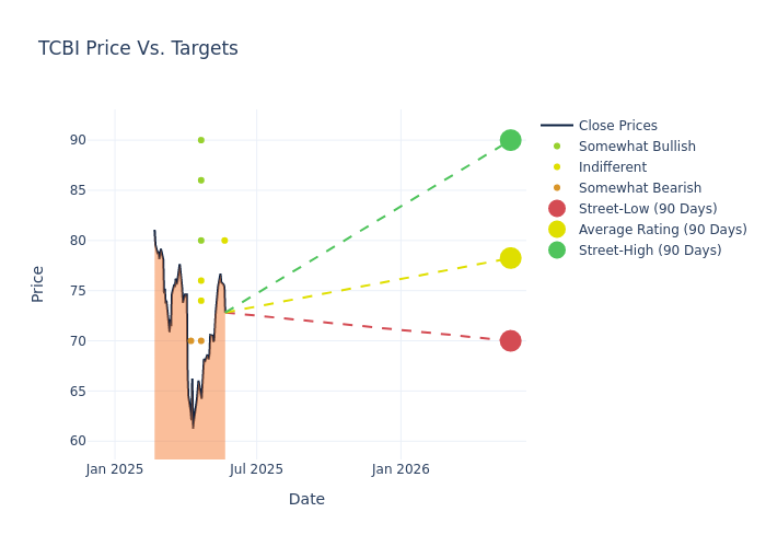 price target chart