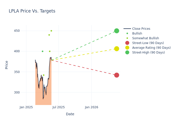price target chart
