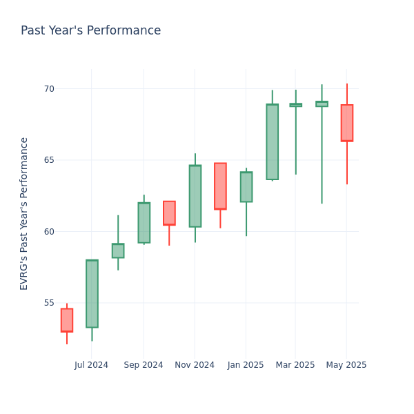 Past Year Chart