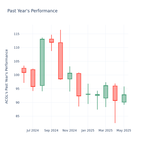 Past Year Chart