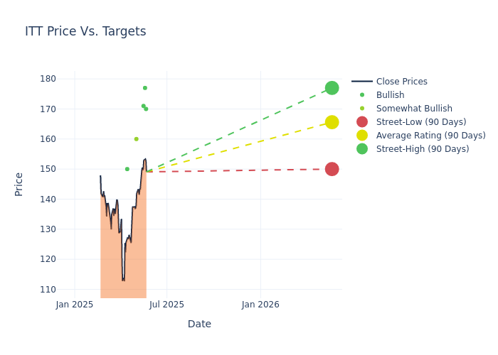 price target chart