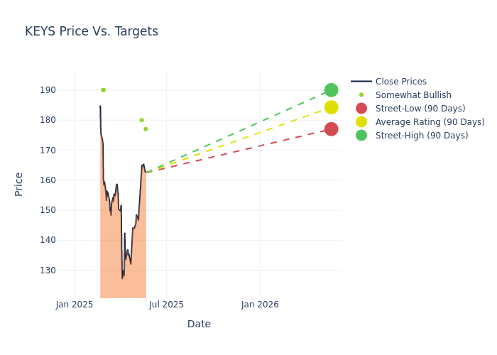 price target chart