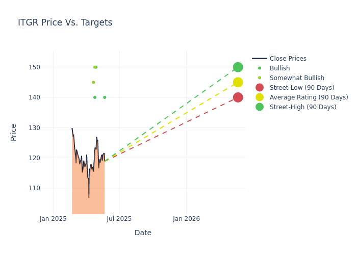 price target chart