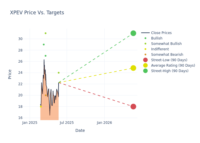 price target chart