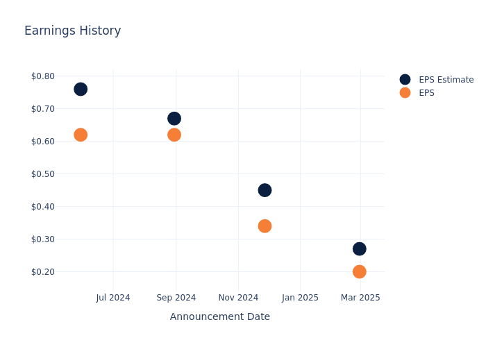 eps graph