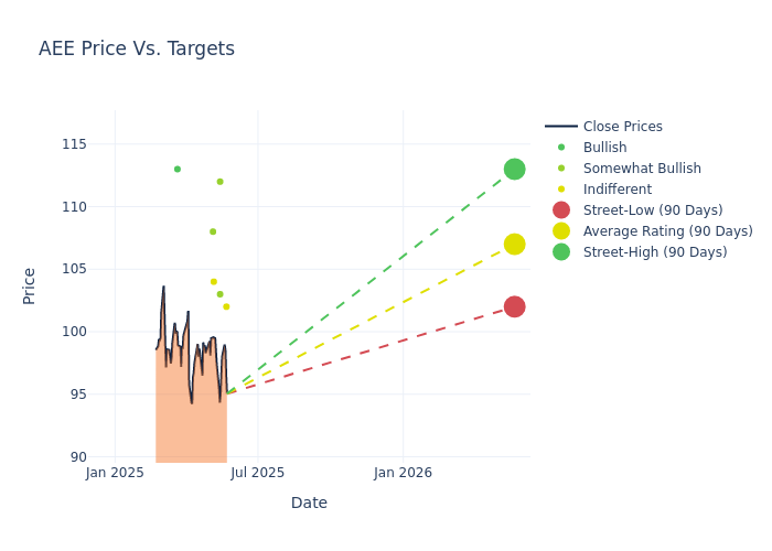 price target chart