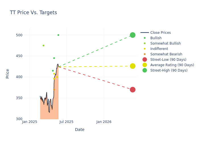 price target chart