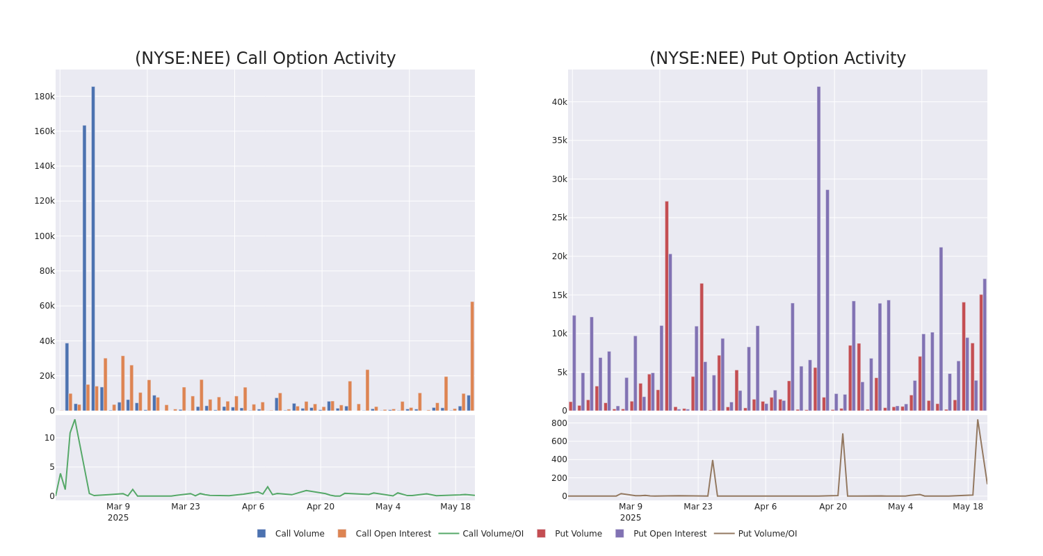 Options Call Chart
