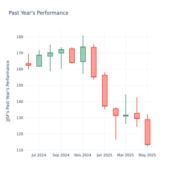 Past Year Chart