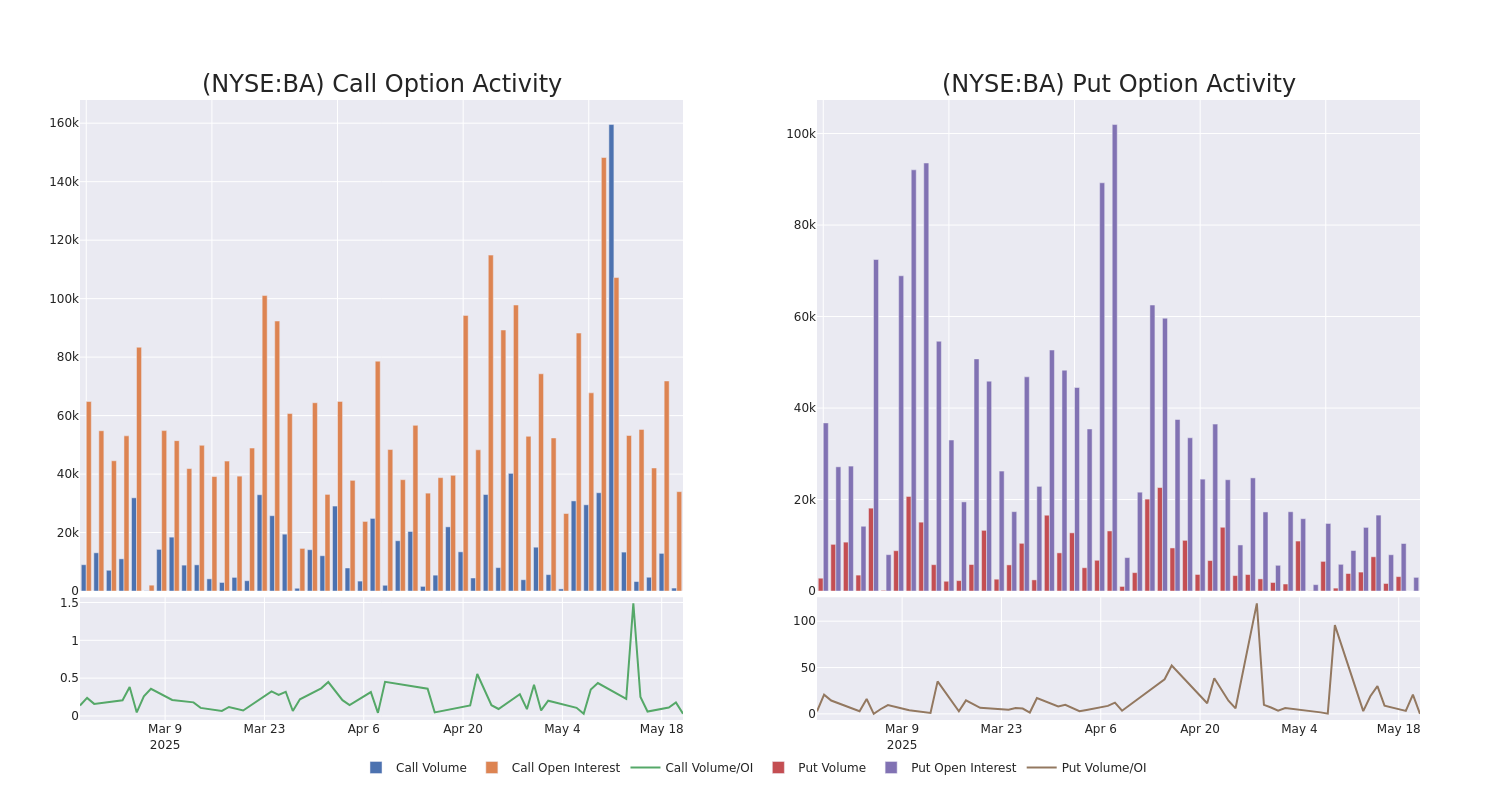 Options Call Chart