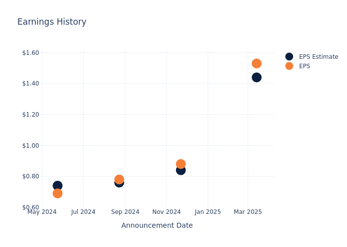 eps graph