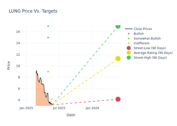 price target chart