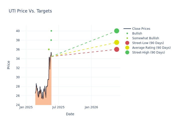 price target chart
