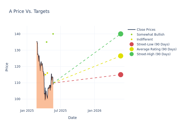 price target chart