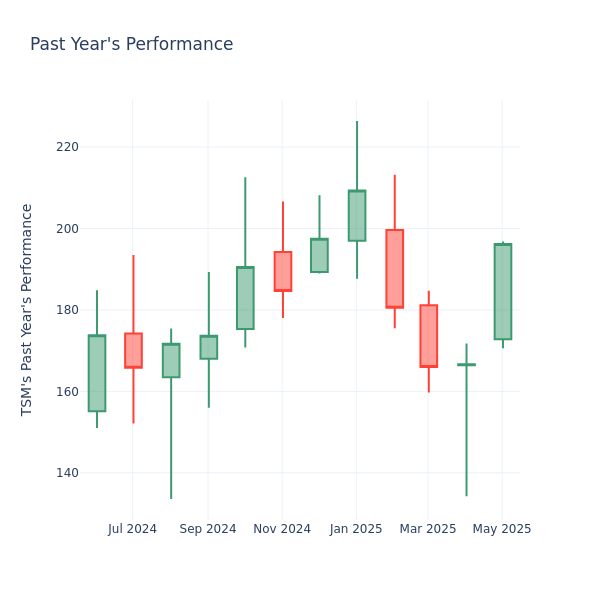 Past Year Chart