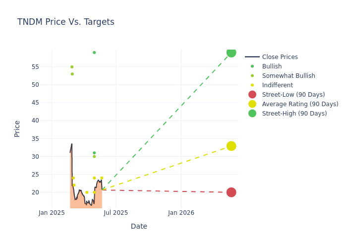 price target chart