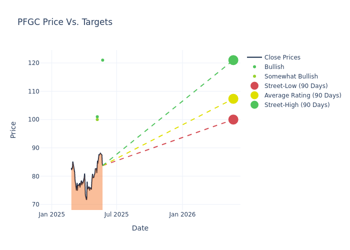 price target chart