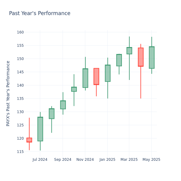 Past Year Chart