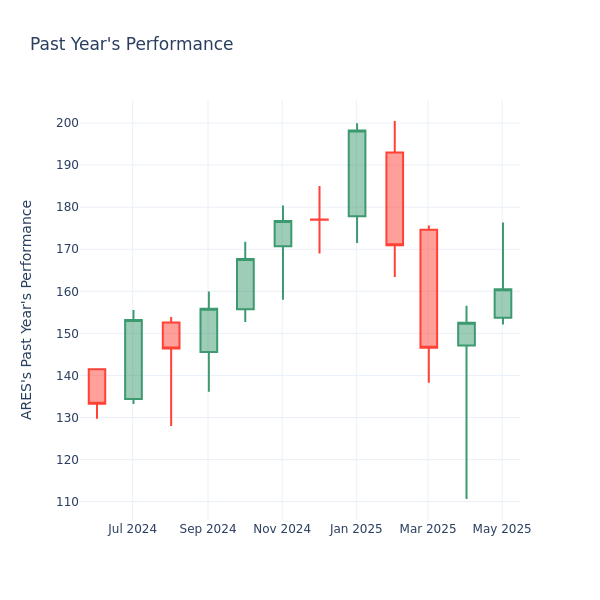 Past Year Chart