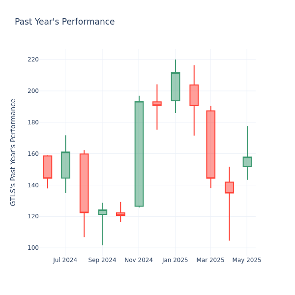 Past Year Chart