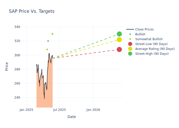 price target chart