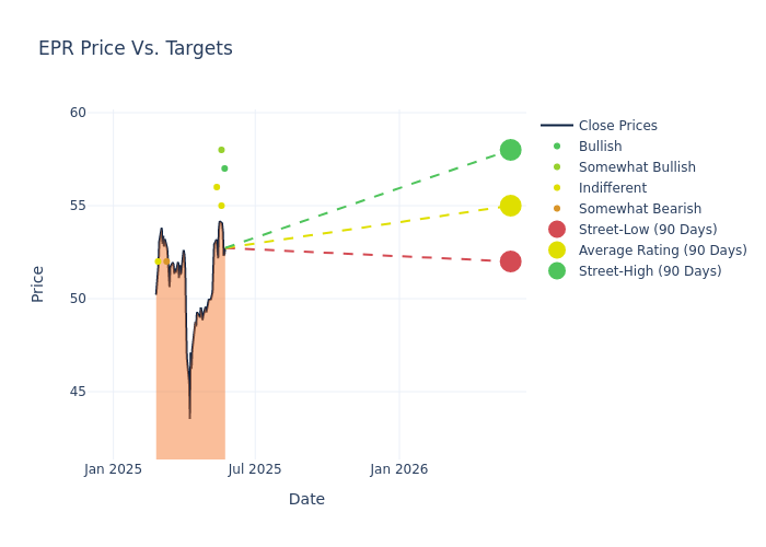 price target chart
