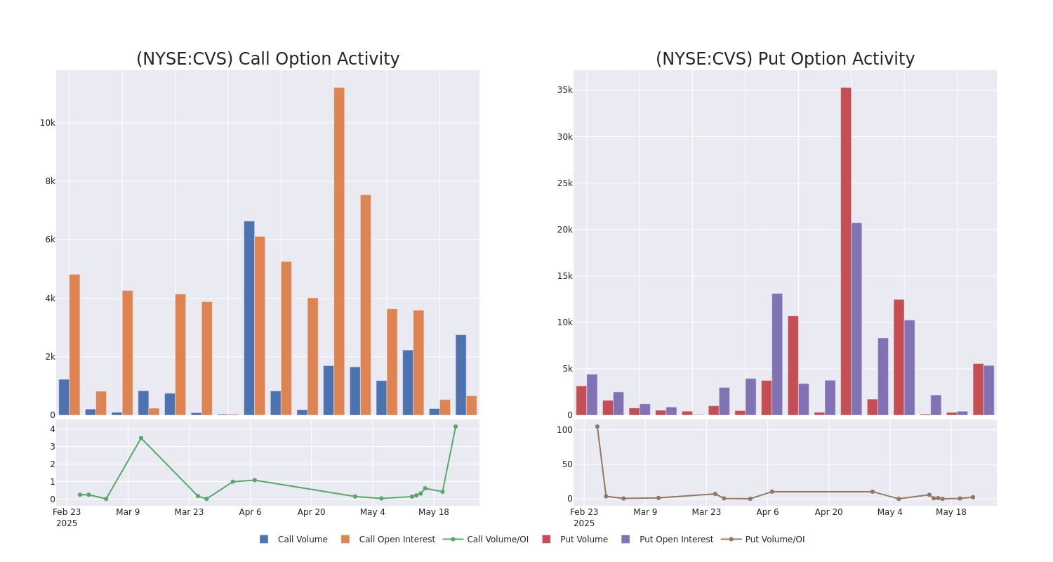 Options Call Chart