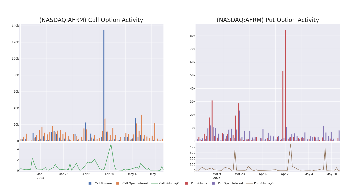 Options Call Chart
