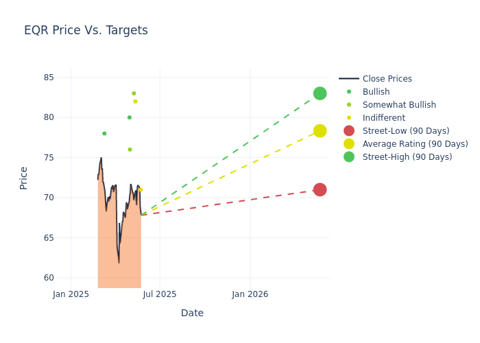 price target chart