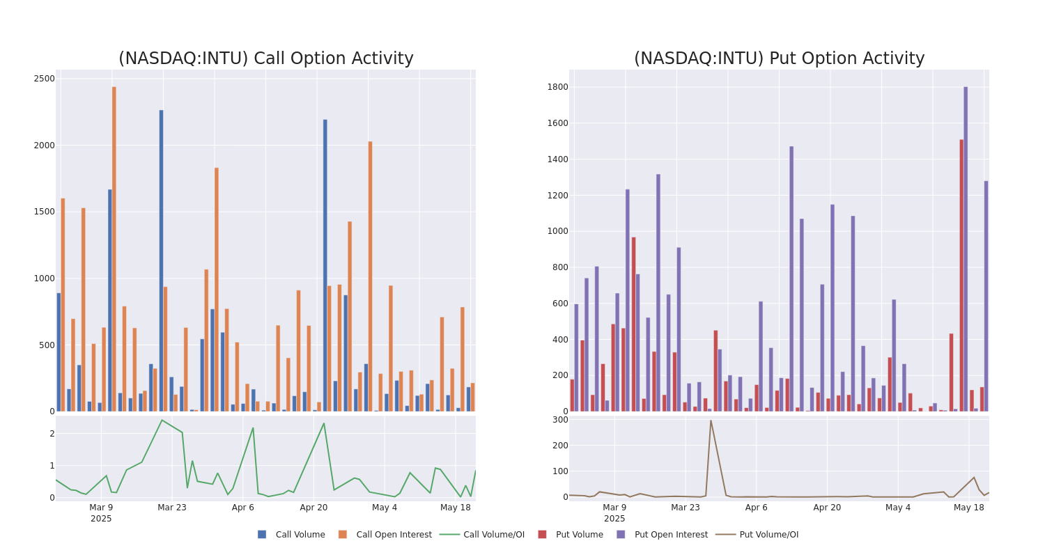 Options Call Chart