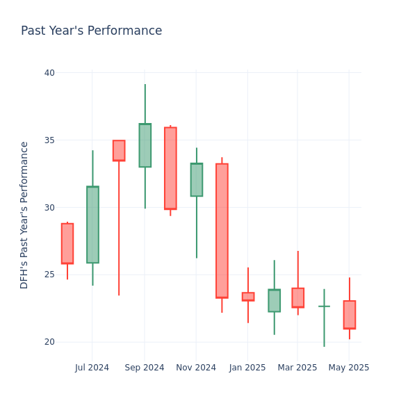 Past Year Chart