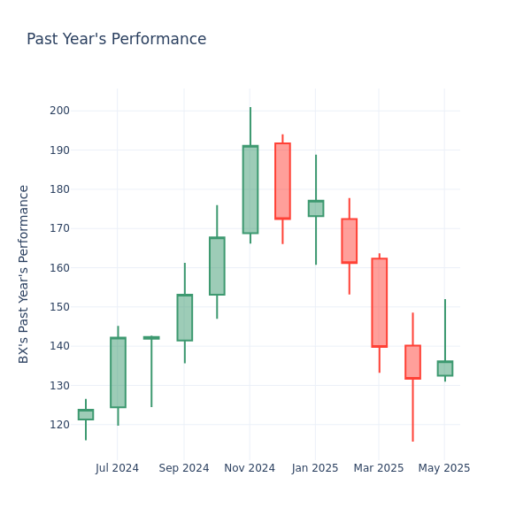Past Year Chart