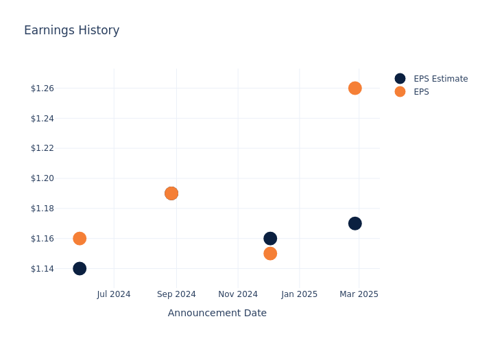 eps graph