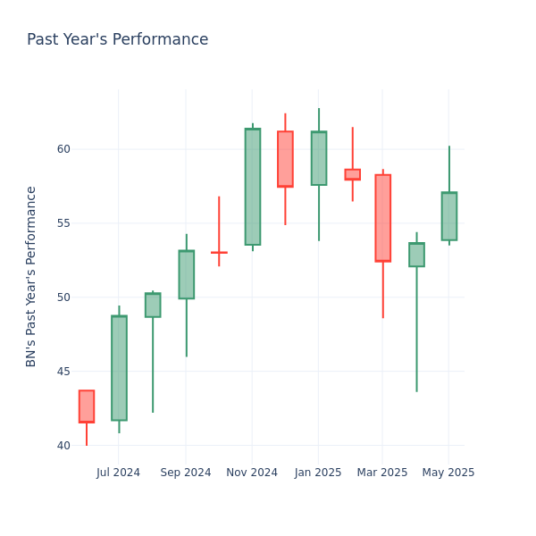 Past Year Chart