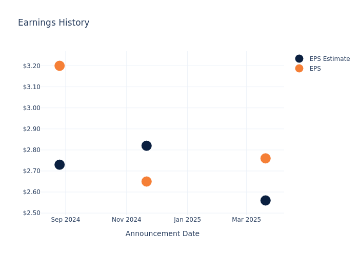 eps graph